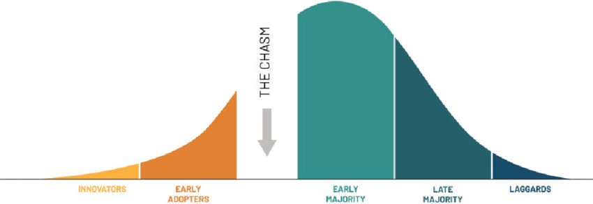 The gap between early adopters and early majority