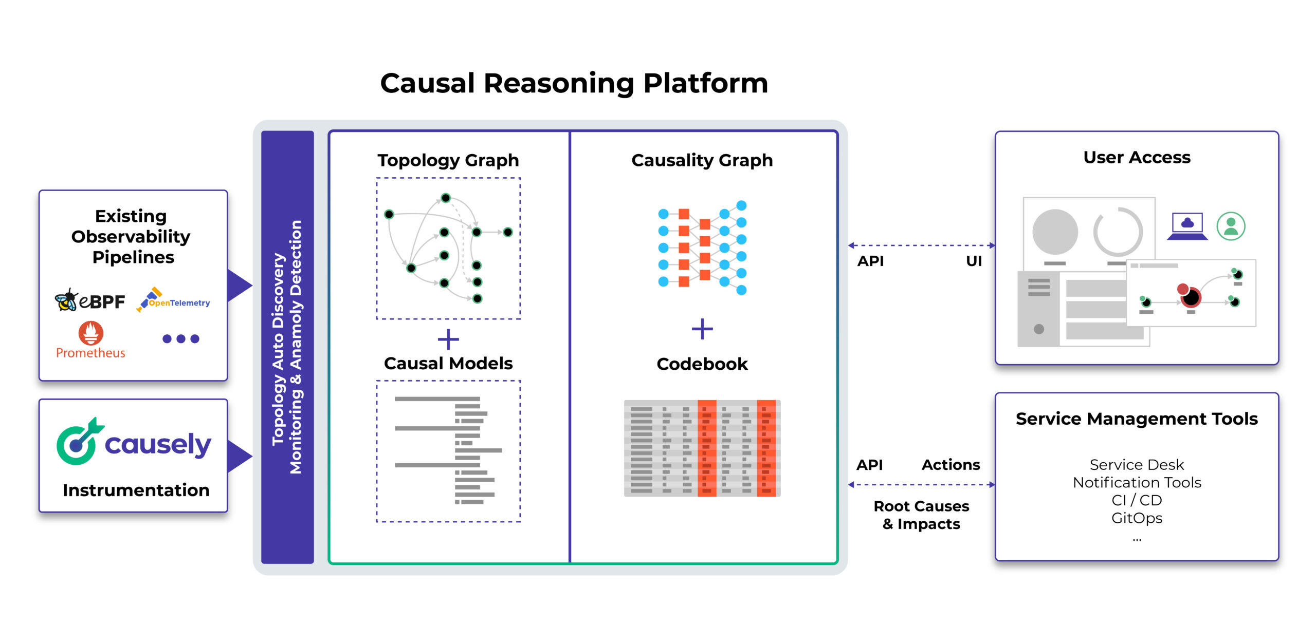 Causal Reasoning Platform diagram